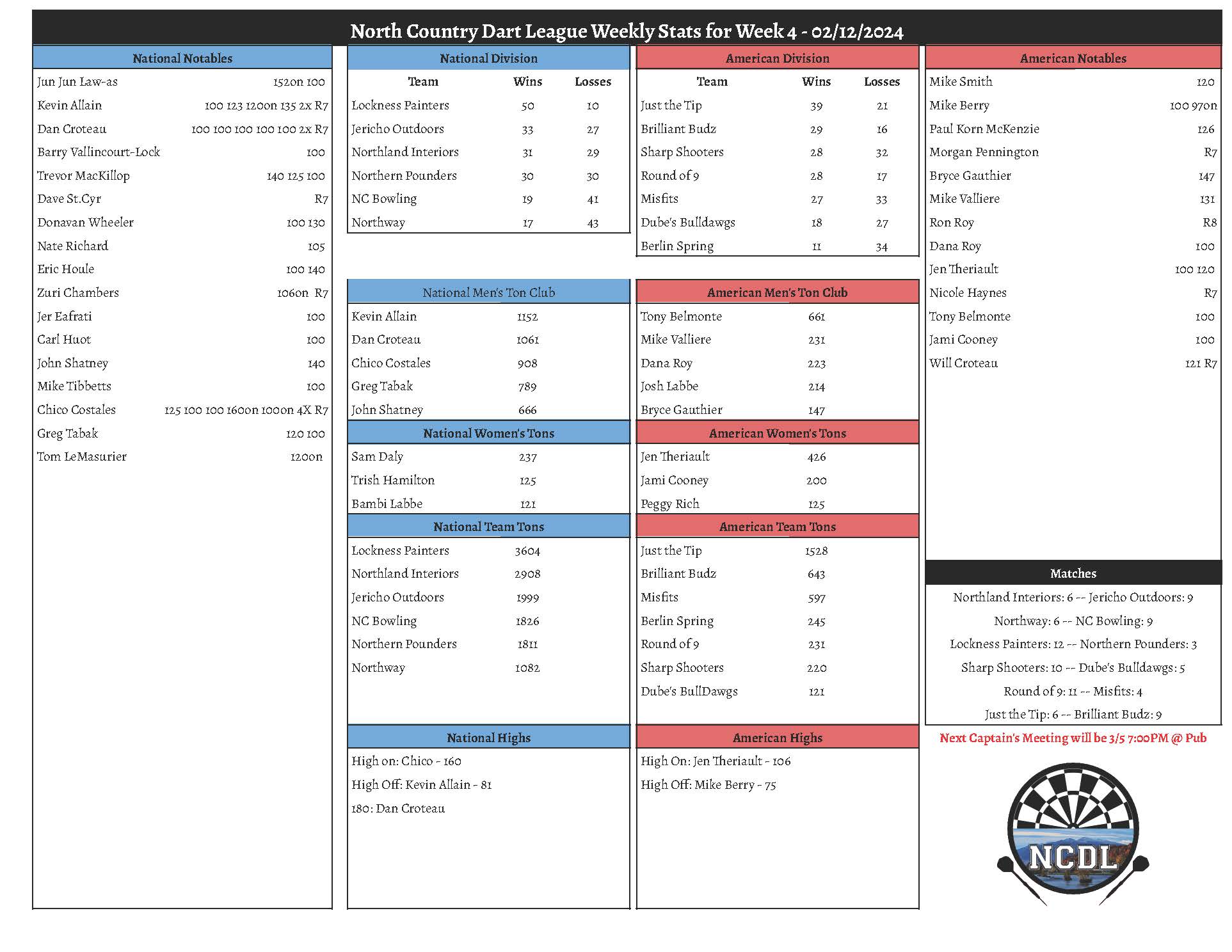 February 12th 2024 Weekly Stats